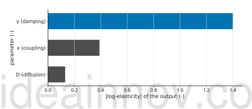 Simulation sensitivity (±50% parameter sweep)