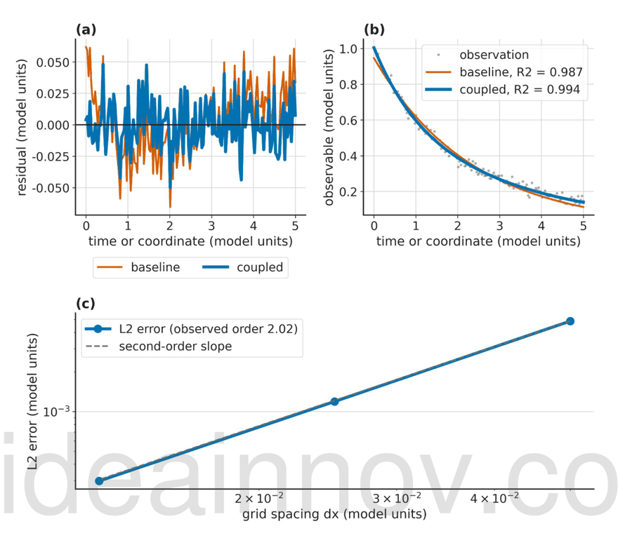 Governing-equation fit and discretization error structure